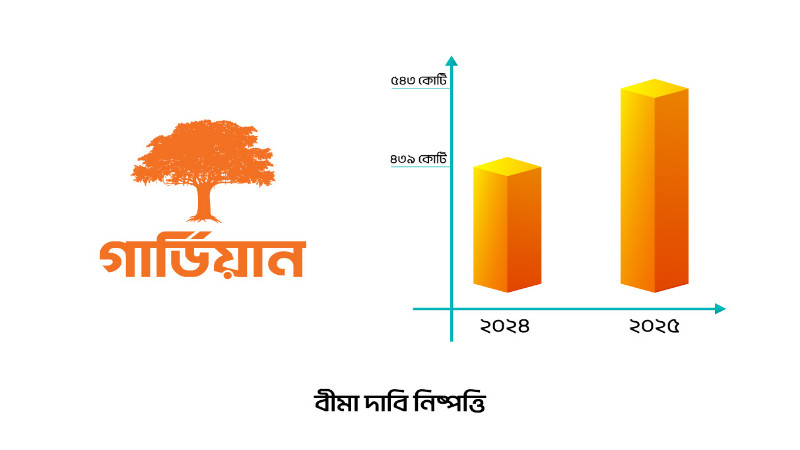 ২০২৫ সালে ৫৪৩ কোটি টাকারও বেশি বিমা দাবি নিষ্পত্তি করল গার্ডিয়ান